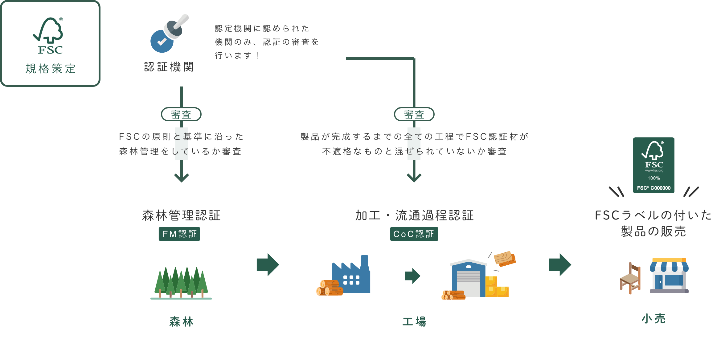FSC森林認証の仕組み図