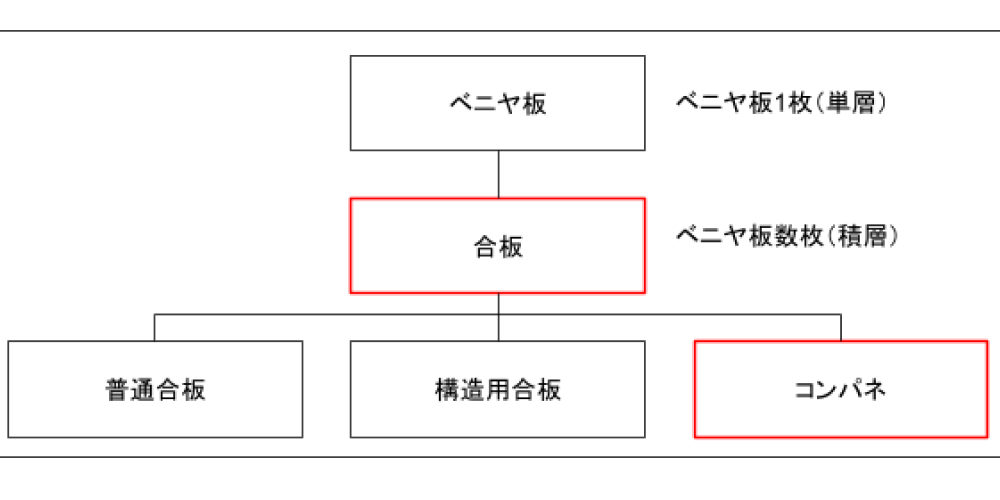 コンパネ・合板の違いとは?ベニヤから生まれた材料の魅力を紹介 - eTREE