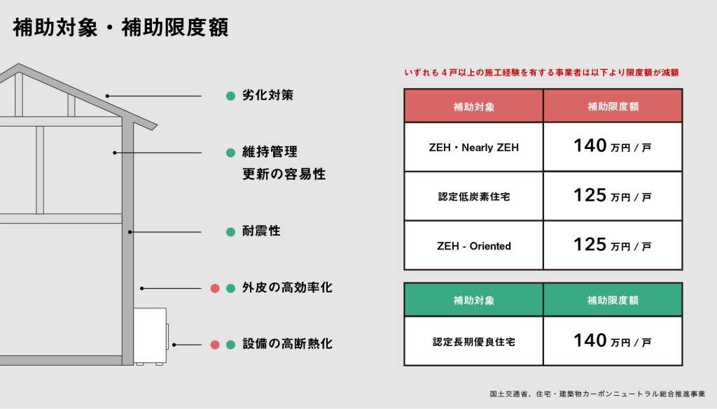 建築物の断熱等性能等級改正と省エネ基準適合義務化 ～建築物の断熱性能が大きく変わります～ ウッドレポート - eTREE